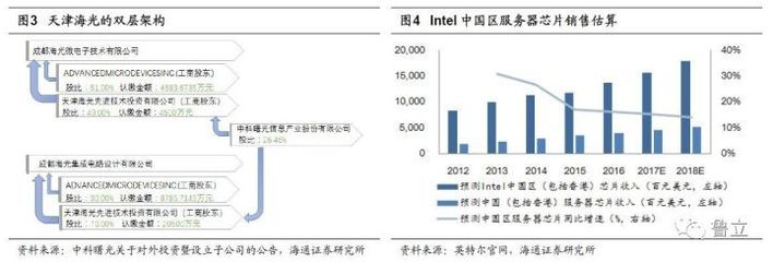 海通計算機 中科曙光深度（二）——芯片與云構(gòu)筑AI基石，打造自主可控的垂直解決方案