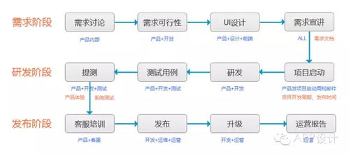 移動App項目研發流程及版本規劃 從原型到發布的系統化實踐
