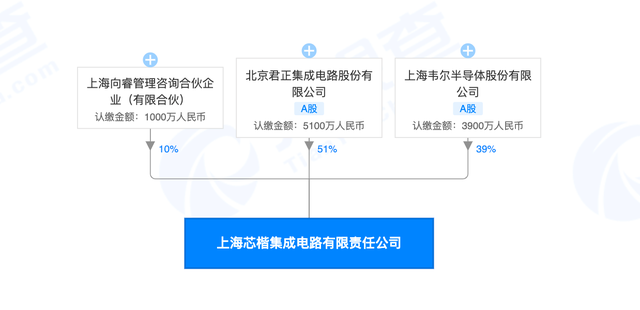 北京君正投資設立集成電路新公司 注冊資本1億元，聚焦計算機軟硬件研發與銷售